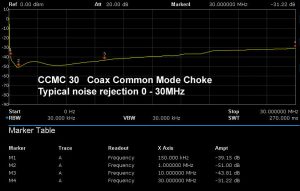 Noise rejection diagram Mantelwellensperre CCMC30