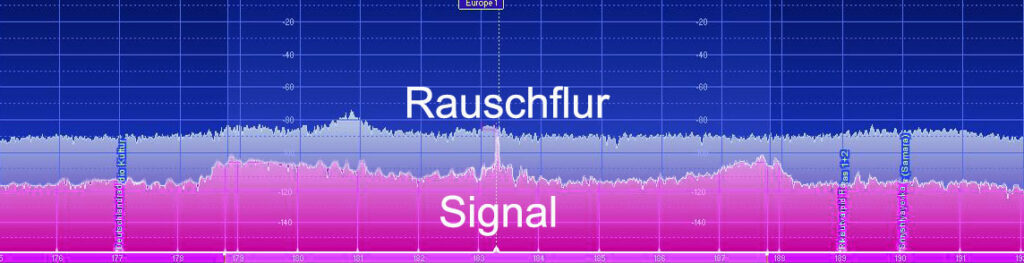 Rauschflur überdeckt Signal